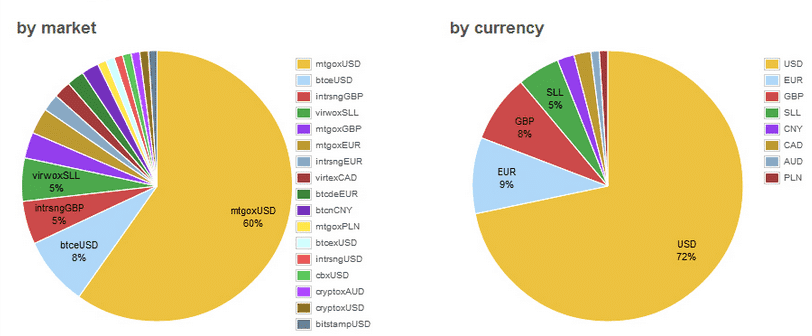 gráficos de bitcoin