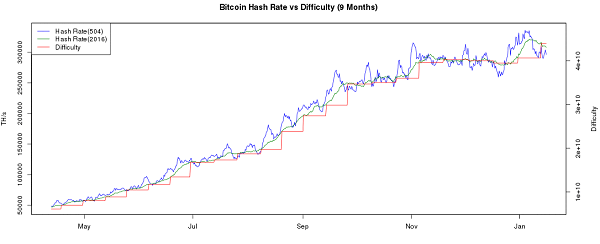 Bitcoins vanskeligheter stiger over 9 måneder