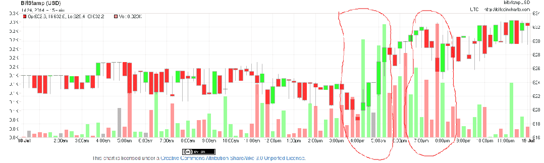 Un aislamiento de la actividad del precio de Bitcoin el 18 de julio de 2014, con círculos rojos que indican el comienzo y el final del aumento del volumen de compra. Gráfico cortesía de bitcoincharts.com