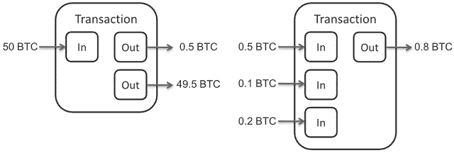 Diagrama de transacción de Bitcoin