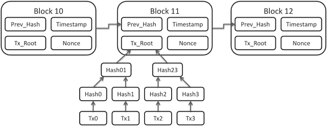 Diagrama de datos de bloques de Bitcoin