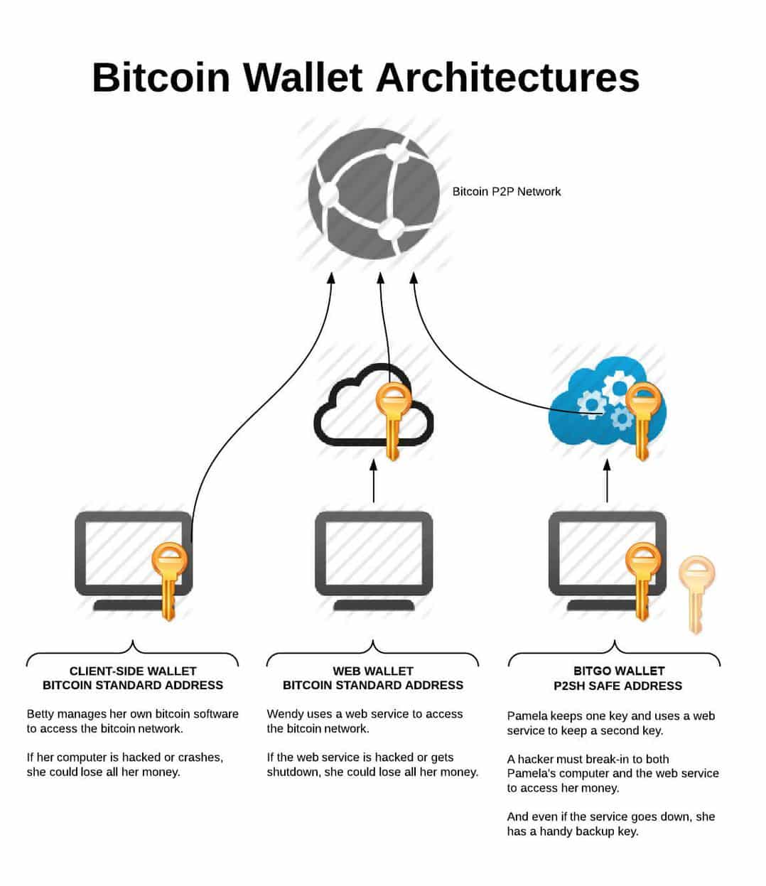 Comparación de la arquitectura de Bitcoin Wallet