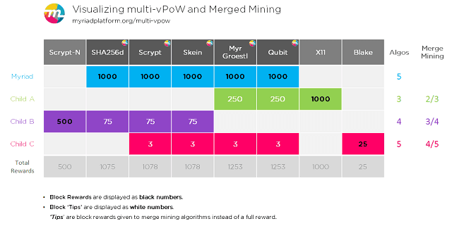 Myriadcoin multi-vPoW Merged Mining - īsumā par monētām