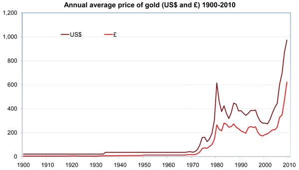 Zelta cenas no 1900. līdz 2010. gadam