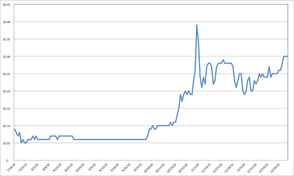 Bitcoin cena no 2010. gada jūlija līdz decembrim