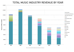 Mūzikas industrijas grafiks