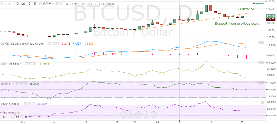 „Bitstamp_Bitcoin_price_chart_2“ 2015.07.01