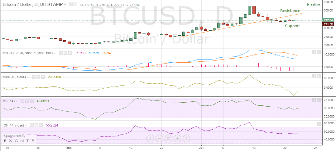 „Bitstamp_Bitcoin_price_chart_2“ 2015.07.03