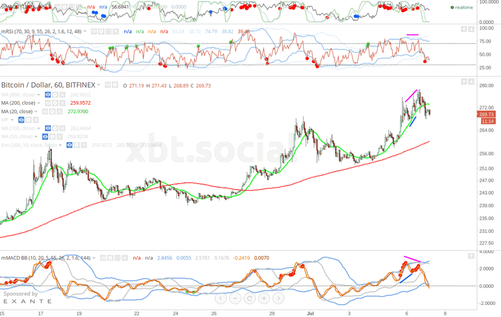 Bitcoin-prijs chart_Bitstamp, vanaf dinsdag 7 juli 2015